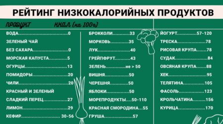 8 лучших низкокалорийных продуктов