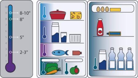 температура холодильника в разных зонах